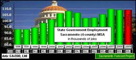 Roseville, CA. . Government jobs sacramento